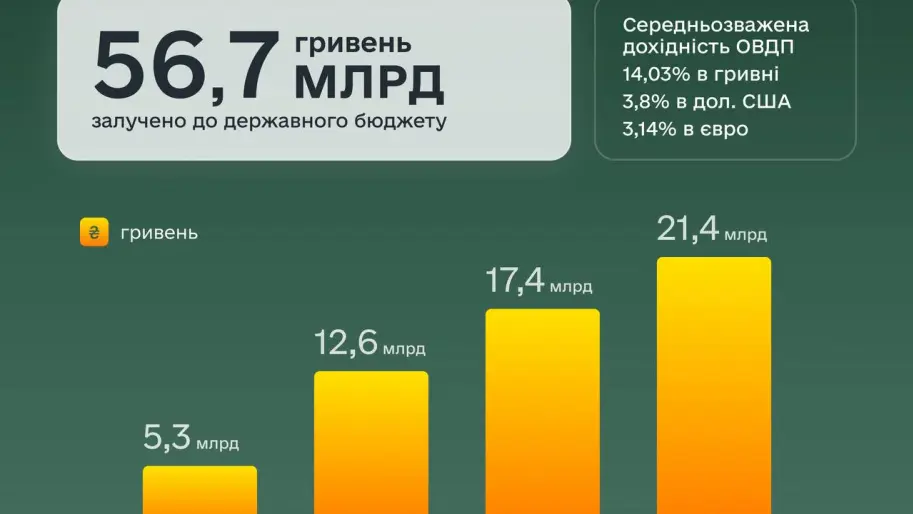 Українці за рік збільшили інвестиції в ОВДП на 50% до 122 млрд гривень